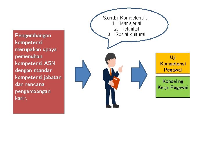 Pengembangan kompetensi merupakan upaya pemenuhan kompetensi ASN dengan standar kompetensi jabatan dan rencana pengembangan