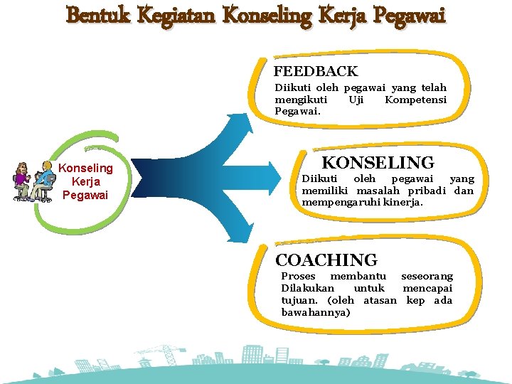 Bentuk Kegiatan Konseling Kerja Pegawai FEEDBACK Diikuti oleh pegawai yang telah mengikuti Uji Kompetensi