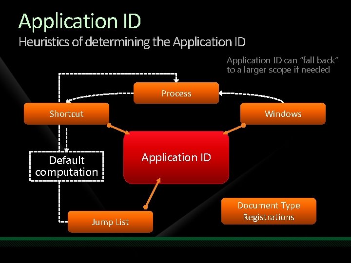 Application ID Heuristics of determining the Application ID can “fall back” to a larger Application ID Heuristics of determining the Application ID can “fall back” to a larger