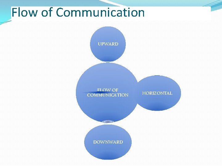 Flow of Communication UPWARD FLOW OF COMMUNICATION DOWNWARD HORIZONTAL 