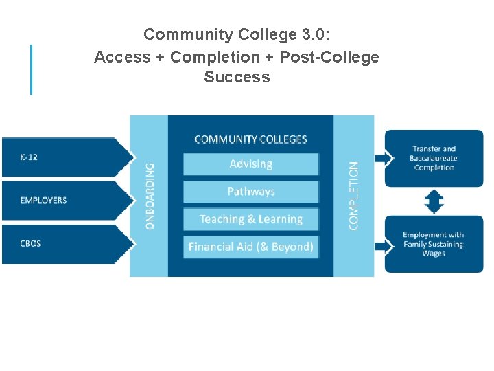 Community College 3. 0: Access + Completion + Post-College Success 