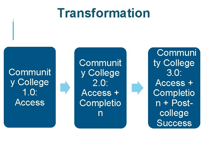 Transformation Communit y College 1. 0: Access Communit y College 2. 0: Access +
