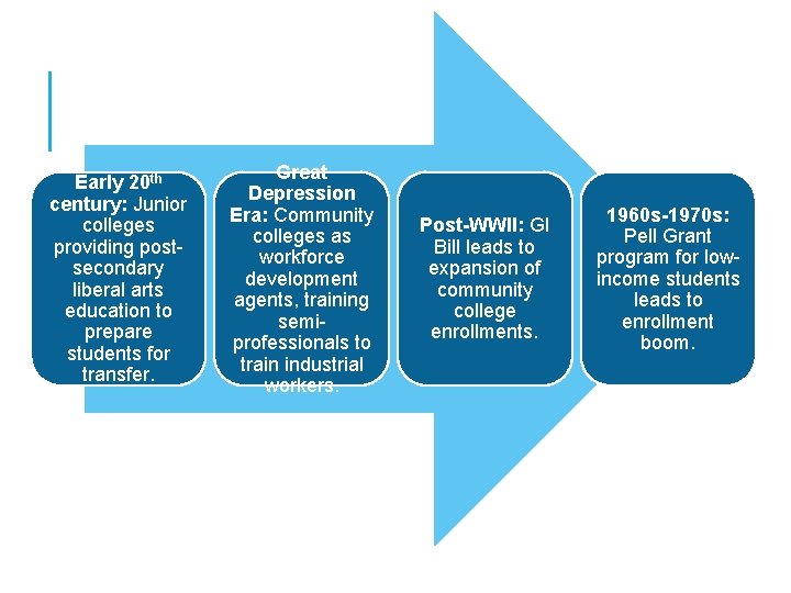 Great Early 20 th Depression century: Junior. Community College 1. 0: Access Era: Community