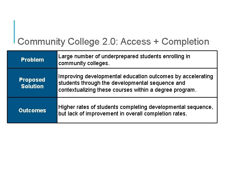 Community College 2. 0: Access + Completion Problem Large number of underprepared students enrolling