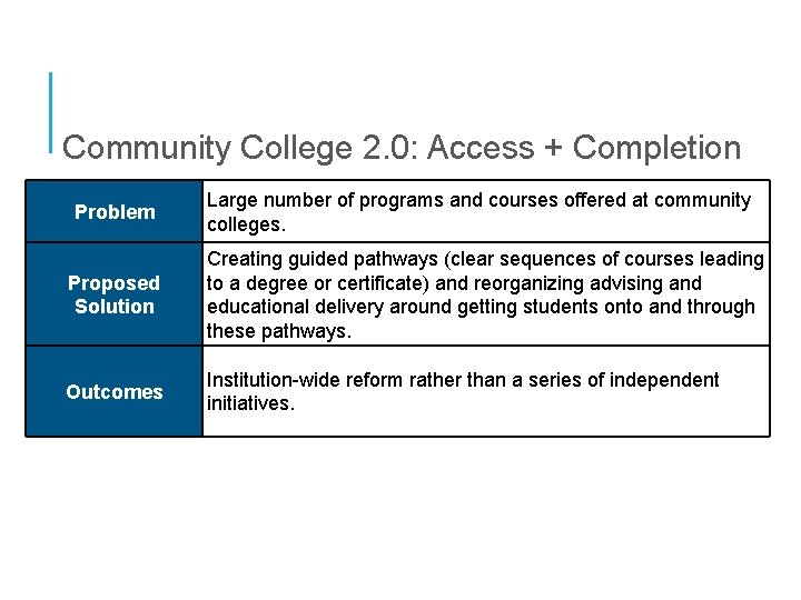 Community College 2. 0: Access + Completion Problem Large number of programs and courses