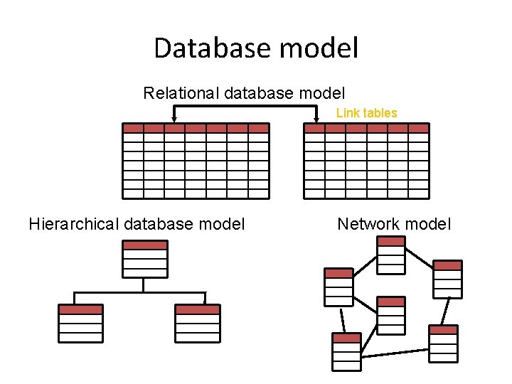 Database model Relational database model Link tables Hierarchical database model Network model Database model Relational database model Link tables Hierarchical database model Network model