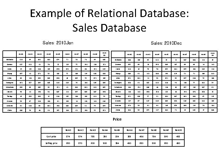 Example of Relational Database: Sales Database Sales: 2010 Jan Sales: 2010 Dec Item 1 Example of Relational Database: Sales Database Sales: 2010 Jan Sales: 2010 Dec Item 1