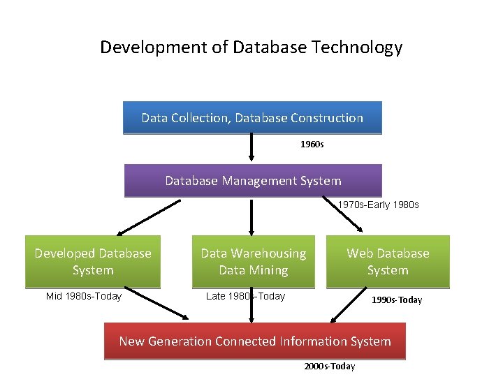 Development of Database Technology Data Collection, Database Construction 1960 s Database Management System 1970 Development of Database Technology Data Collection, Database Construction 1960 s Database Management System 1970
