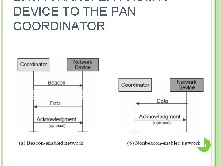 DATA TRANSFER FROM A DEVICE TO THE PAN COORDINATOR 38 