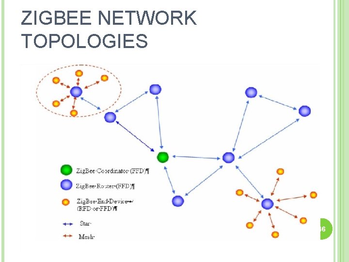 ZIGBEE NETWORK TOPOLOGIES 46 