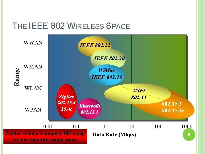 THE IEEE 802 WIRELESS SPACE WWAN IEEE 802. 22 Range IEEE 802. 20 WMAN