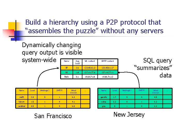 Build a hierarchy using a P 2 P protocol that “assembles the puzzle” without