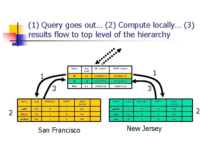 (1) Query goes out… (2) Compute locally… (3) results flow to top level of
