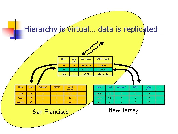 Hierarchy is virtual… data is replicated Name Avg Load WL contact SMTP contact SF