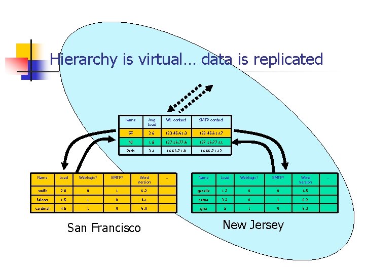 Hierarchy is virtual… data is replicated Name Avg Load WL contact SMTP contact SF