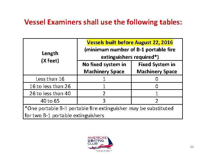 Vessel Examiners shall use the following tables: Vessels built before August 22, 2016 (minimum