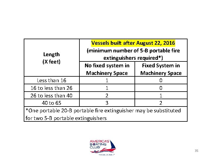 Vessels built after August 22, 2016 (minimum number of 5 -B portable fire Length