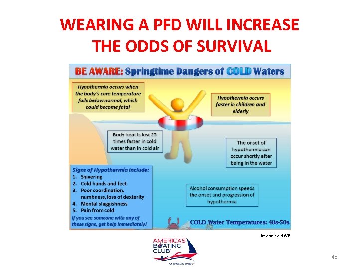 WEARING A PFD WILL INCREASE THE ODDS OF SURVIVAL Image by NWS 45 