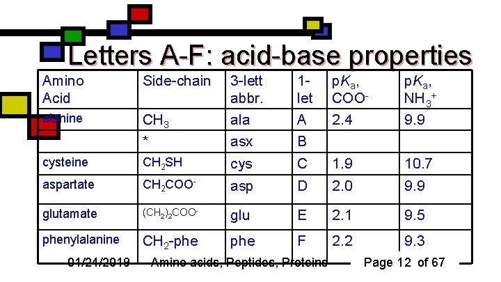 Letters A-F: acid-base properties Amino Acid Side-chain CH 3 * 3 -lett abbr. ala