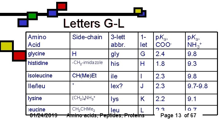 Letters G-L Amino Acid Side-chain H 3 -lett abbr. gly 1 let G p.