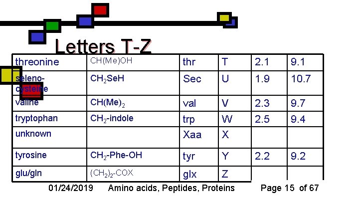 Letters T-Z CH(Me)OH threonine thr T 2. 1 9. 1 selenocysteine CH 2 Se.