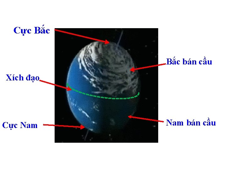 Cực Bắc bán cầu Xích đạo Cực Nam bán cầu 