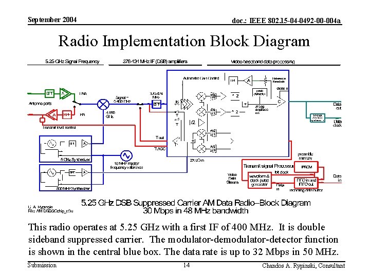 September 2004 doc. : IEEE 802. 15 -04 -0492 -00 -004 a Radio Implementation