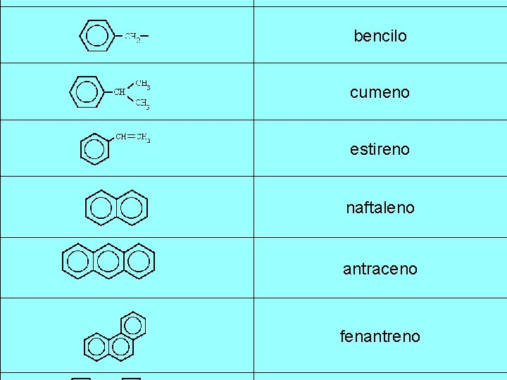 bencilo cumeno estireno naftaleno antraceno fenantreno 