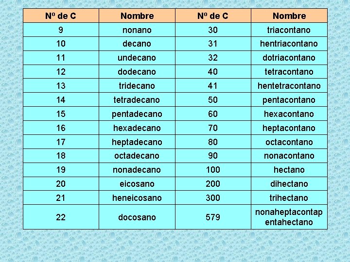 Nº de C Nombre 9 nonano 30 triacontano 10 decano 31 hentriacontano 11 undecano