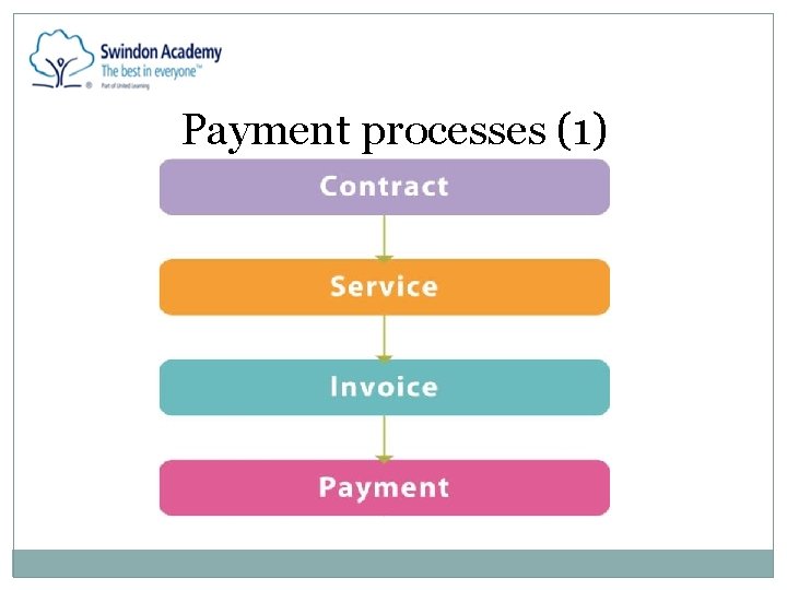 Payment processes (1) 