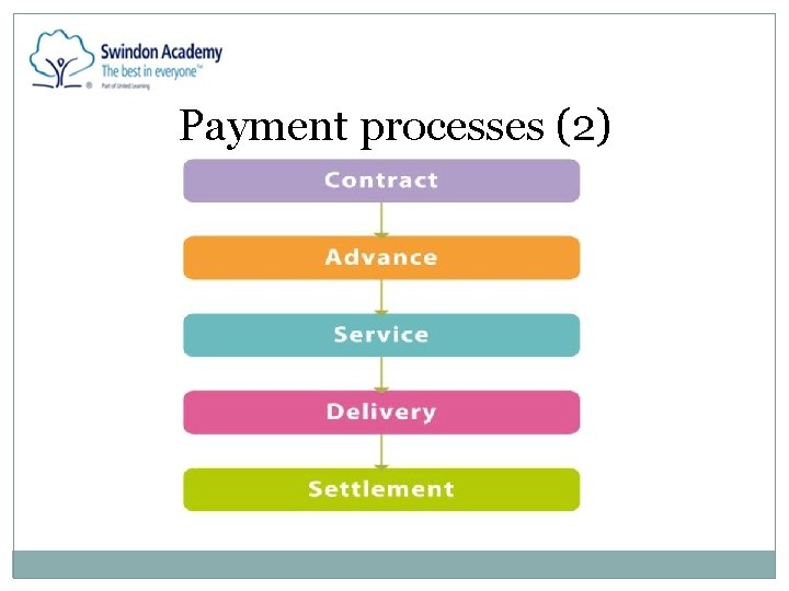 Payment processes (2) 