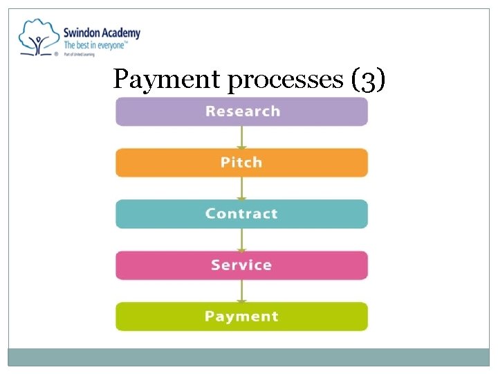 Payment processes (3) 