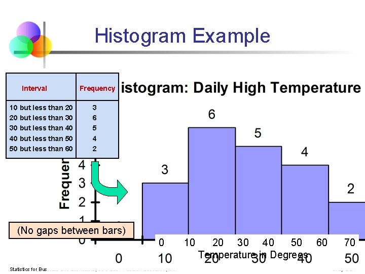 Histogram Example Interval 10 but less than 20 20 but less than 30 30