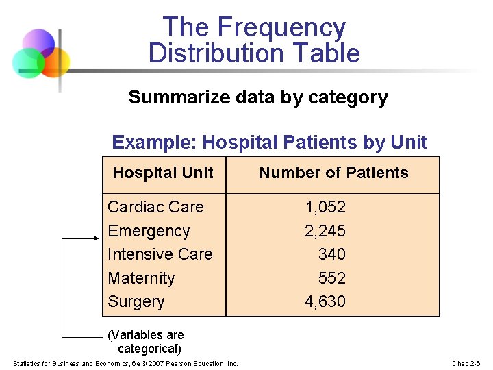 The Frequency Distribution Table Summarize data by category Example: Hospital Patients by Unit Hospital