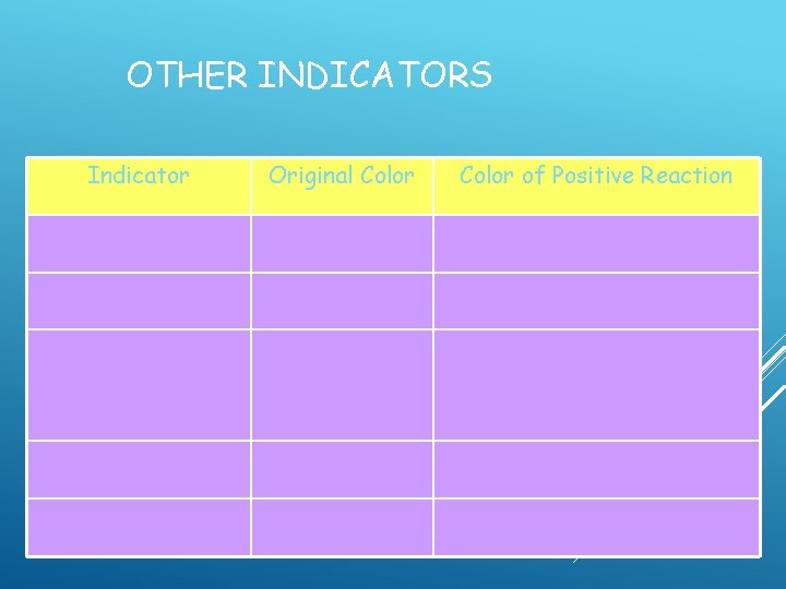 OTHER INDICATORS Indicator Original Color of Positive Reaction  OTHER INDICATORS Indicator Original Color of Positive Reaction