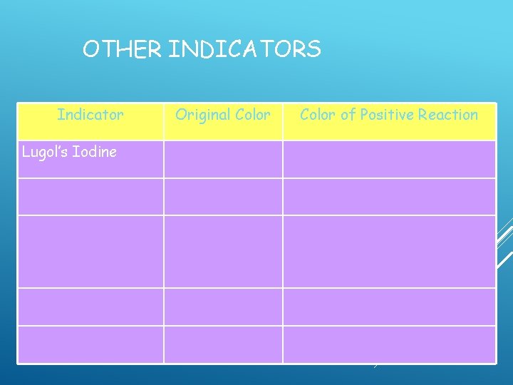 OTHER INDICATORS Indicator Lugol’s Iodine Original Color of Positive Reaction  OTHER INDICATORS Indicator Lugol’s Iodine Original Color of Positive Reaction