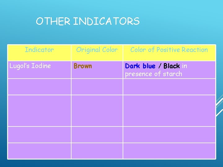 OTHER INDICATORS Indicator Lugol’s Iodine Original Color Brown Color of Positive Reaction Dark blue OTHER INDICATORS Indicator Lugol’s Iodine Original Color Brown Color of Positive Reaction Dark blue