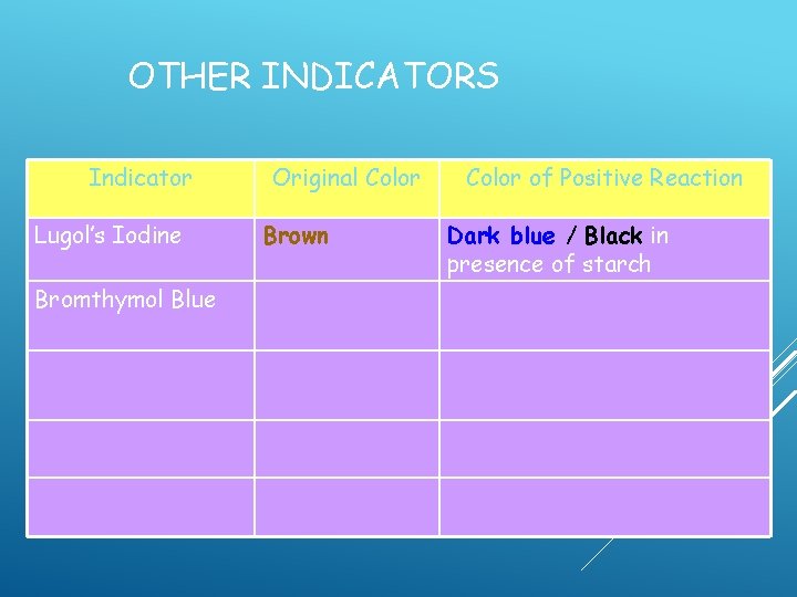 OTHER INDICATORS Indicator Lugol’s Iodine Bromthymol Blue Original Color Brown Color of Positive Reaction OTHER INDICATORS Indicator Lugol’s Iodine Bromthymol Blue Original Color Brown Color of Positive Reaction