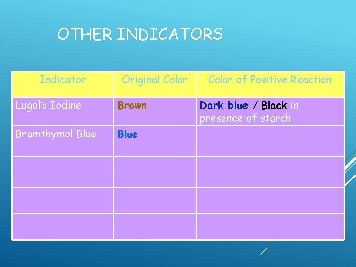 OTHER INDICATORS Indicator Original Color Lugol’s Iodine Brown Bromthymol Blue Color of Positive Reaction OTHER INDICATORS Indicator Original Color Lugol’s Iodine Brown Bromthymol Blue Color of Positive Reaction