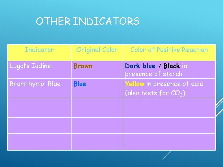 OTHER INDICATORS Indicator Original Color of Positive Reaction Lugol’s Iodine Brown Dark blue / OTHER INDICATORS Indicator Original Color of Positive Reaction Lugol’s Iodine Brown Dark blue /