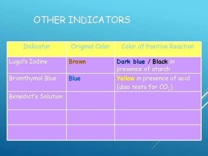 OTHER INDICATORS Indicator Original Color of Positive Reaction Lugol’s Iodine Brown Dark blue / OTHER INDICATORS Indicator Original Color of Positive Reaction Lugol’s Iodine Brown Dark blue /