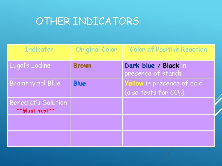 OTHER INDICATORS Indicator Original Color of Positive Reaction Lugol’s Iodine Brown Dark blue / OTHER INDICATORS Indicator Original Color of Positive Reaction Lugol’s Iodine Brown Dark blue /