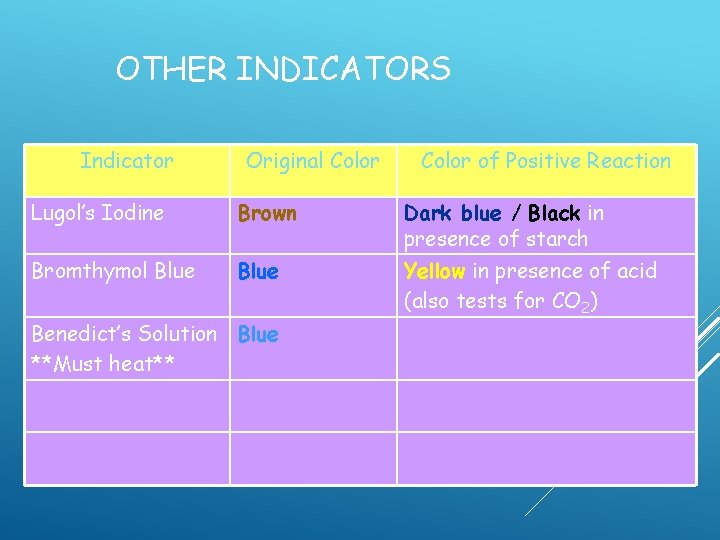 OTHER INDICATORS Indicator Original Color of Positive Reaction Lugol’s Iodine Brown Dark blue / OTHER INDICATORS Indicator Original Color of Positive Reaction Lugol’s Iodine Brown Dark blue /