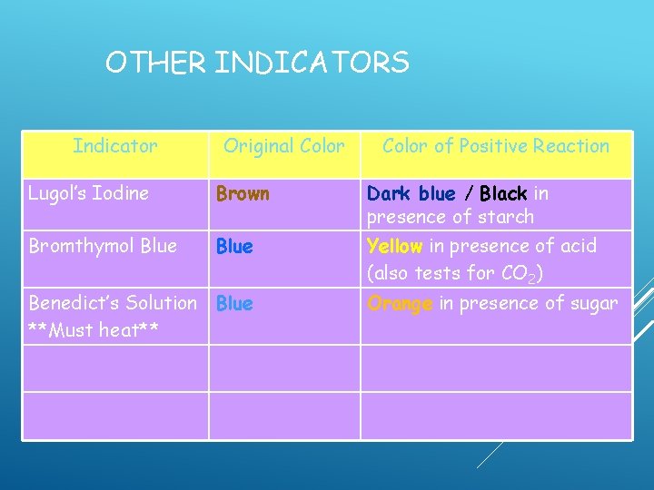 OTHER INDICATORS Indicator Original Color of Positive Reaction Lugol’s Iodine Brown Dark blue / OTHER INDICATORS Indicator Original Color of Positive Reaction Lugol’s Iodine Brown Dark blue /
