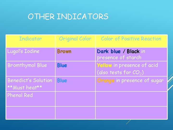 OTHER INDICATORS Indicator Original Color of Positive Reaction Lugol’s Iodine Brown Dark blue / OTHER INDICATORS Indicator Original Color of Positive Reaction Lugol’s Iodine Brown Dark blue /