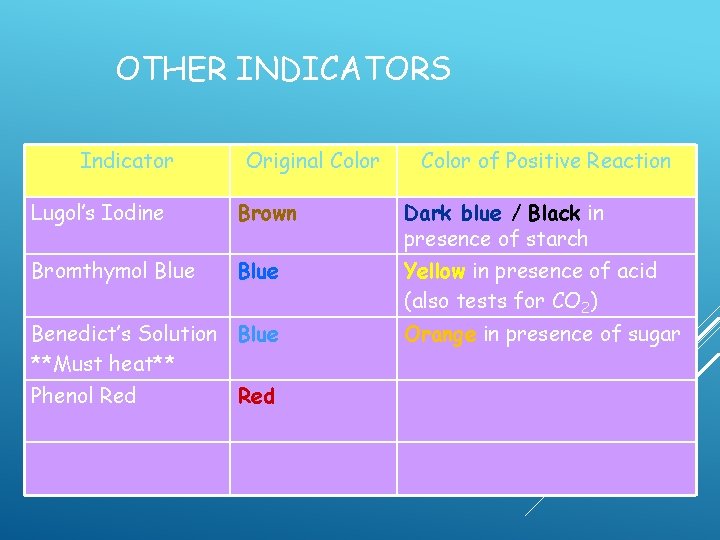 OTHER INDICATORS Indicator Original Color of Positive Reaction Lugol’s Iodine Brown Dark blue / OTHER INDICATORS Indicator Original Color of Positive Reaction Lugol’s Iodine Brown Dark blue /