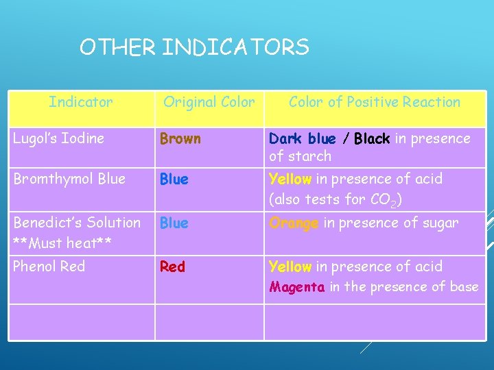 OTHER INDICATORS Indicator Original Color of Positive Reaction Lugol’s Iodine Brown Dark blue / OTHER INDICATORS Indicator Original Color of Positive Reaction Lugol’s Iodine Brown Dark blue /