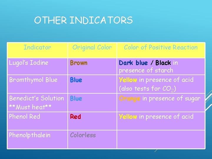 OTHER INDICATORS Indicator Original Color of Positive Reaction Lugol’s Iodine Brown Dark blue / OTHER INDICATORS Indicator Original Color of Positive Reaction Lugol’s Iodine Brown Dark blue /