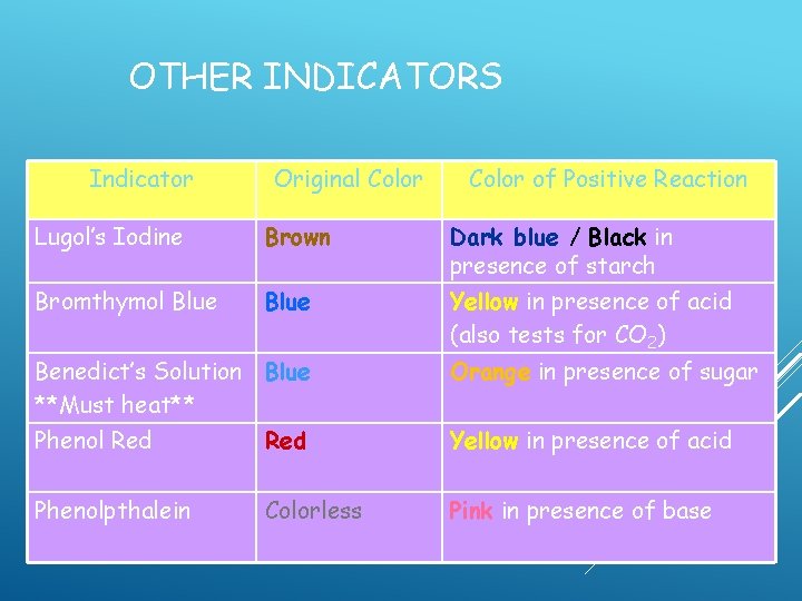 OTHER INDICATORS Indicator Original Color of Positive Reaction Lugol’s Iodine Brown Dark blue / OTHER INDICATORS Indicator Original Color of Positive Reaction Lugol’s Iodine Brown Dark blue /