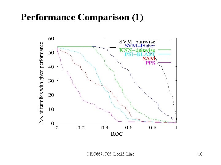 Performance Comparison (1) CISC 667, F 05, Lec 23, Liao 10 